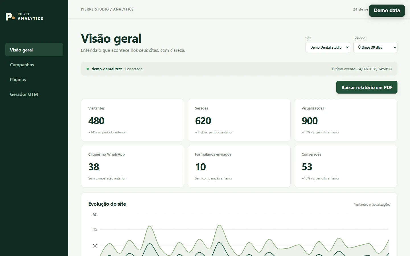 Pierre Analytics overview with Demo Dental Studio selected and demo counts of 480 visitors, 620 sessions, 900 pageviews, 38 WhatsApp clicks, 10 form submissions and 53 conversions.