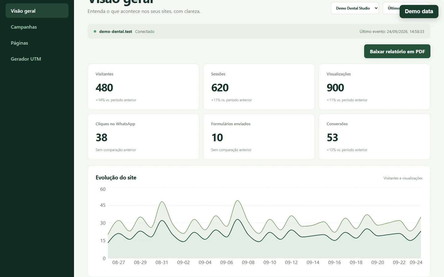 Demo Dental Studio evolution chart showing daily visitor-ID and pageview counts below cards for 480 visitors, 620 sessions and 900 pageviews in the selected period.