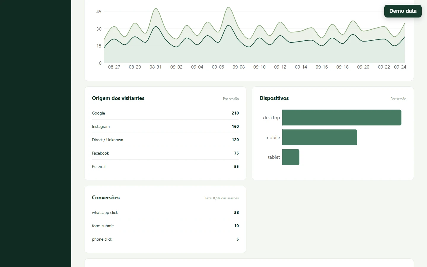 Demo data source panel listing 210 Google sessions, 160 Instagram sessions, 120 Direct or Unknown sessions, 75 Facebook sessions and 55 Referral sessions, alongside device and conversion panels.