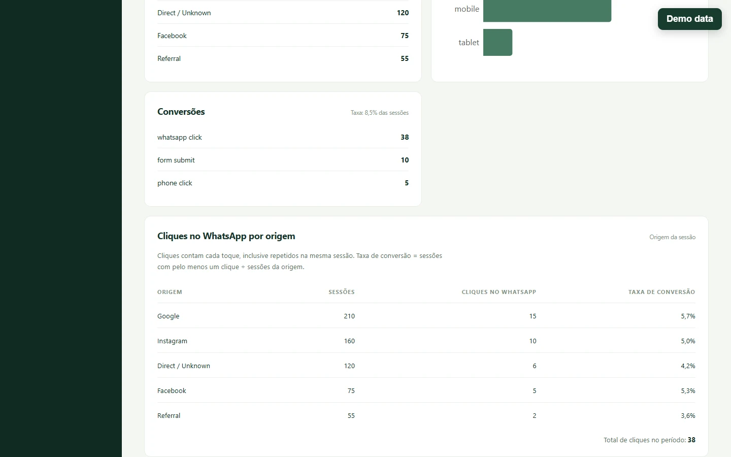 Demo WhatsApp-origin table with sessions, clicks and rates for Google, Instagram, Direct or Unknown, Facebook and Referral, totaling 38 clicks.